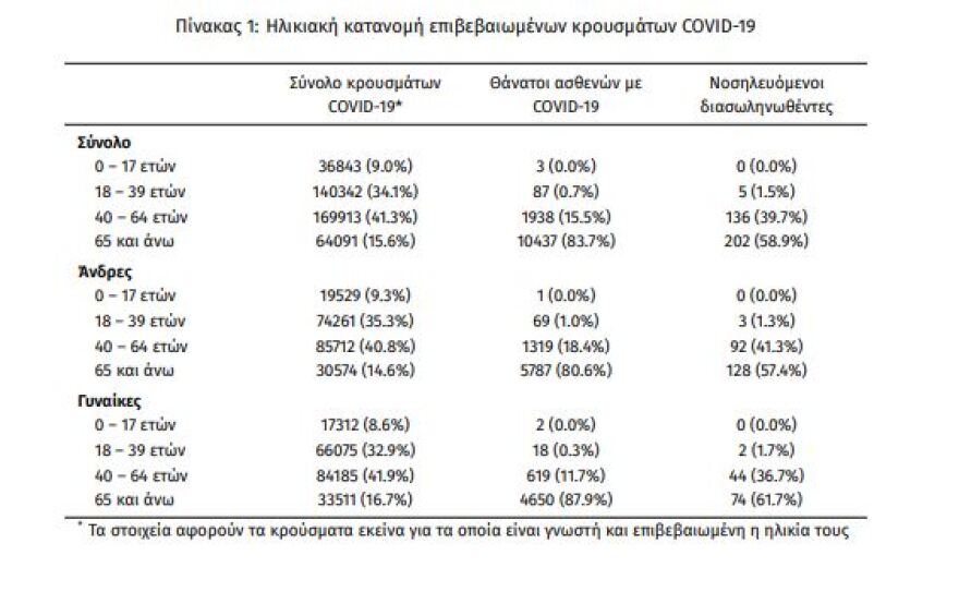 Κορωνοϊός: Στα 835 τα νέα κρούσματα - 343 οι διασωληνωμένοι, 22 θάνατοι