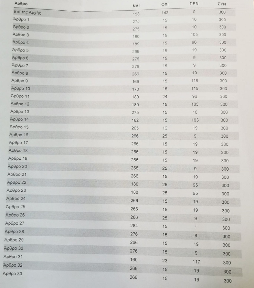 Πέρασε με 158 «ναι» το εργασιακό νομοσχέδιο - Ο ΣΥΡΙΖΑ ψήφισε την πλειοψηφία των άρθρων