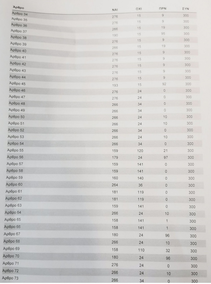 Πέρασε με 158 «ναι» το εργασιακό νομοσχέδιο - Ο ΣΥΡΙΖΑ ψήφισε την πλειοψηφία των άρθρων