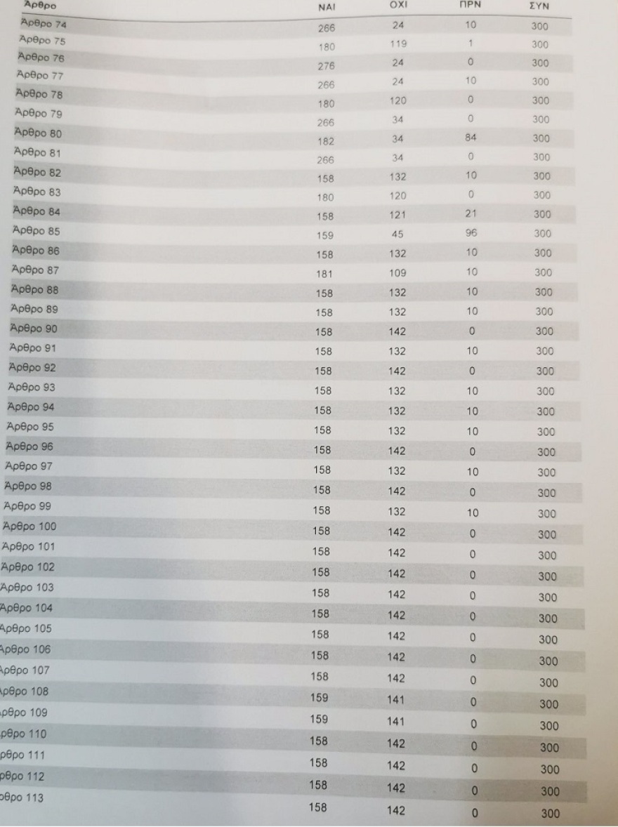 Πέρασε με 158 «ναι» το εργασιακό νομοσχέδιο - Ο ΣΥΡΙΖΑ ψήφισε την πλειοψηφία των άρθρων