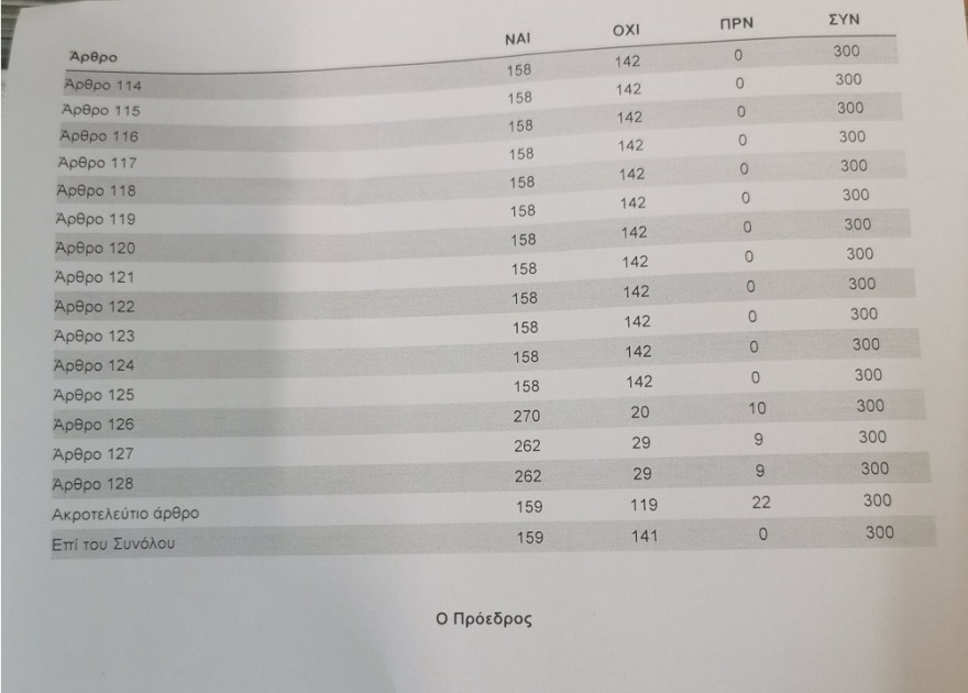 Πέρασε με 158 «ναι» το εργασιακό νομοσχέδιο - Ο ΣΥΡΙΖΑ ψήφισε την πλειοψηφία των άρθρων