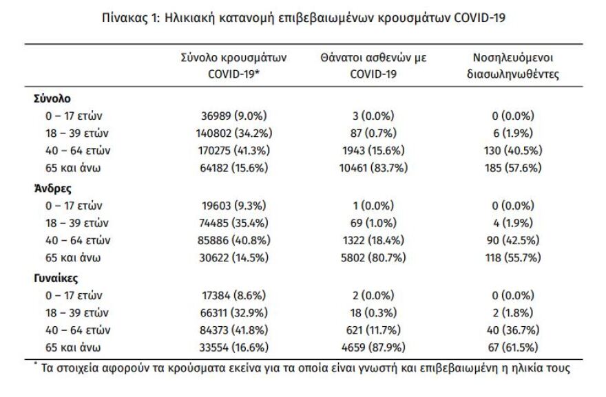Κορωνοϊός: Στα 519 τα νέα κρούσματα - 321 οι διασωληνωμένοι, 16 θάνατοι
