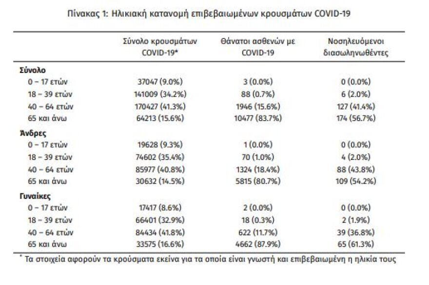 Κορωνοϊός: Στα 469 τα νέα κρούσματα - 307 οι διασωληνωμένοι, 20 θάνατοι 