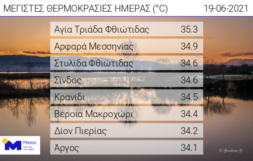 Καιρός: Πάνω από 35 βαθμούς η θερμοκρασία σήμερα - Βροχές και καταιγίδες την Κυριακή, καύσωνας από την Τρίτη