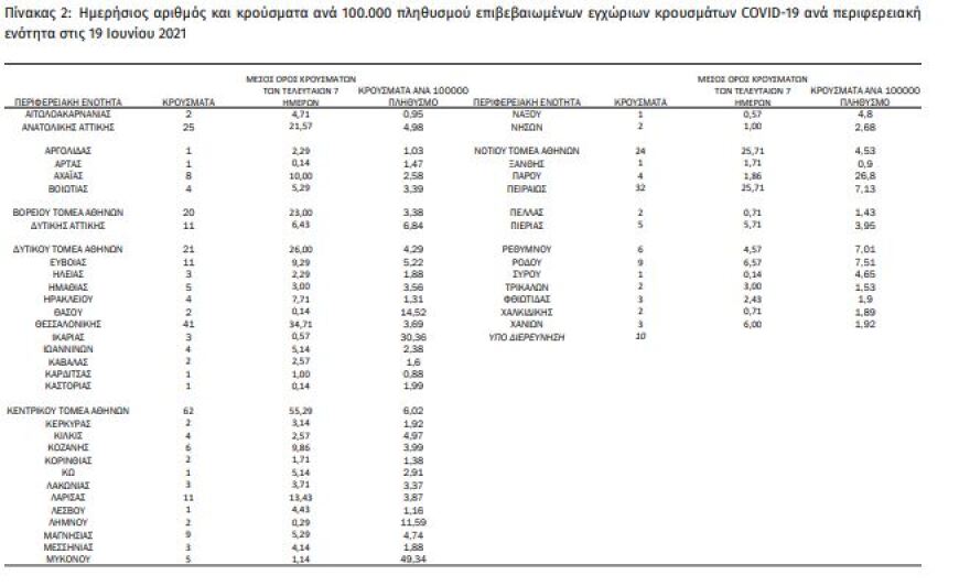 Κορωνοϊός: Στα 394 τα νέα κρούσματα - 20 θάνατοι - 301 διασωληνωμένοι
