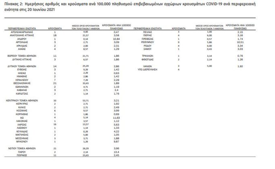 Κορωνοϊός: Στα 248 τα νέα κρούσματα - 14 θάνατοι - 296 διασωληνωμένοι