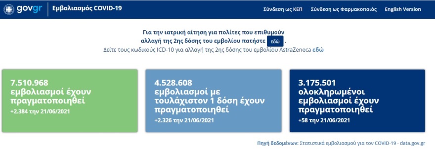 Εμβολιασμοί: Άνοιξε το πεδίο στο emvolio.gov για όσους δικαιούνται να αλλάξουν τη 2η δόση AstraZeneca 