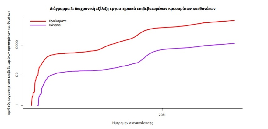 Κορωνοϊός: Στα 209 τα κρούσματα -  17 νέοι θάνατοι και 283 διασωληνωμένοι