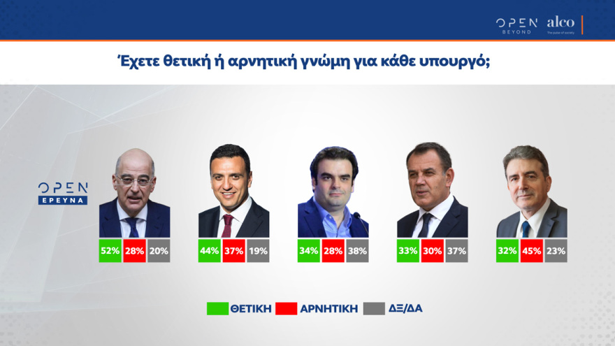 Δημοσκόπηση Alco: Η σταθερή κυριαρχία ΝΔ και Μητσοτάκη με... καμπανάκια και η μετάθεση του ανασχηματισμού για το 2022