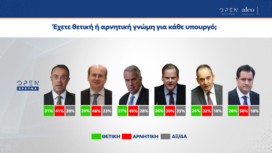 Δημοσκόπηση Alco: Η σταθερή κυριαρχία ΝΔ και Μητσοτάκη με... καμπανάκια και η μετάθεση του ανασχηματισμού για το 2022