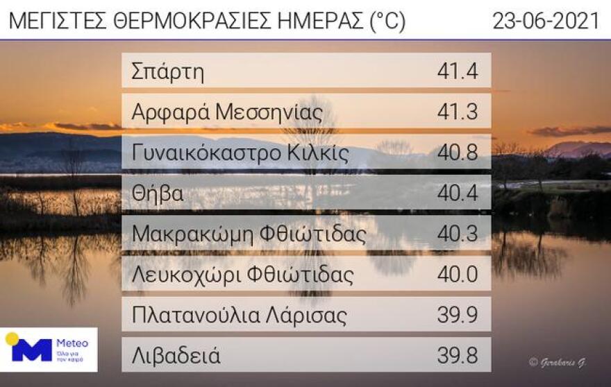 Καιρός: Καύσωνας και την Πέμπτη - Σε ποιες περιοχές θα αγγίξει ο υδράργυρος τους 41 βαθμούς