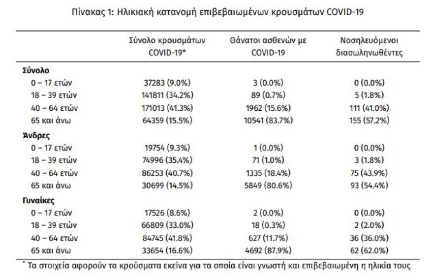 Κορωνοϊός: Στα 520 τα νέα κρούσματα - 271 οι διασωληνωμένοι, 14 θάνατοι