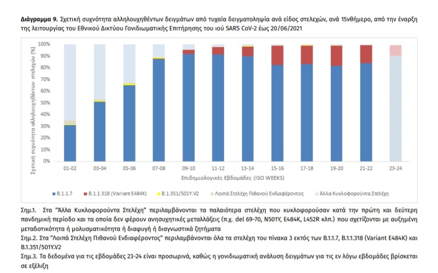 Μετάλλαξη Δέλτα: Υπερδιπλασιάστηκαν τα κρούσματα στην Ελλάδα μέσα σε μια εβδομάδα 