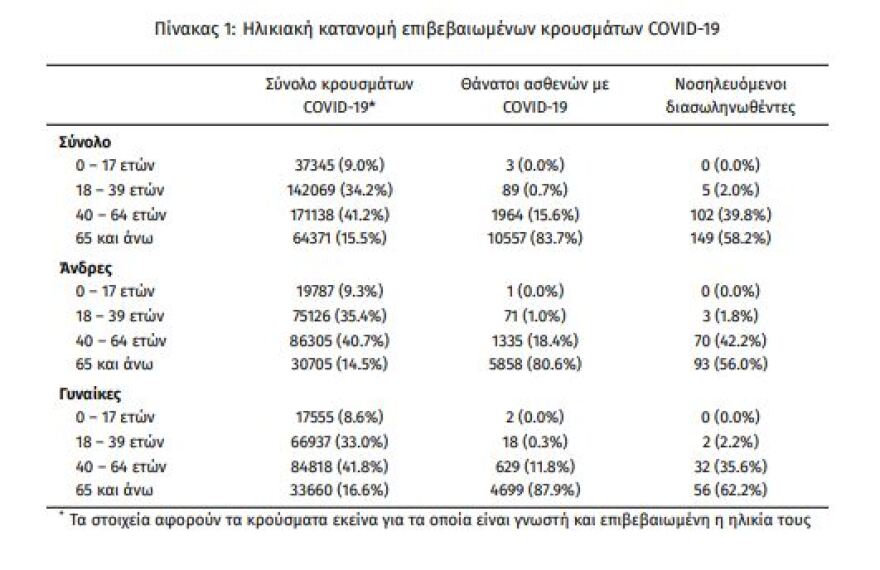 Κορωνοϊός: Στα 489 τα νέα κρούσματα - 256 οι διασωληνωμένοι, 15 θάνατοι