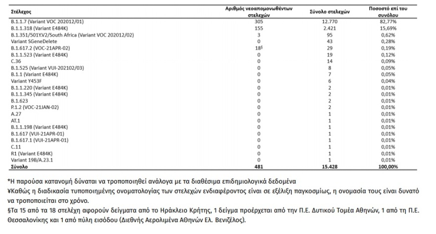 Μετάλλαξη Δέλτα: Υπερδιπλασιάστηκαν τα κρούσματα στην Ελλάδα μέσα σε μια εβδομάδα 