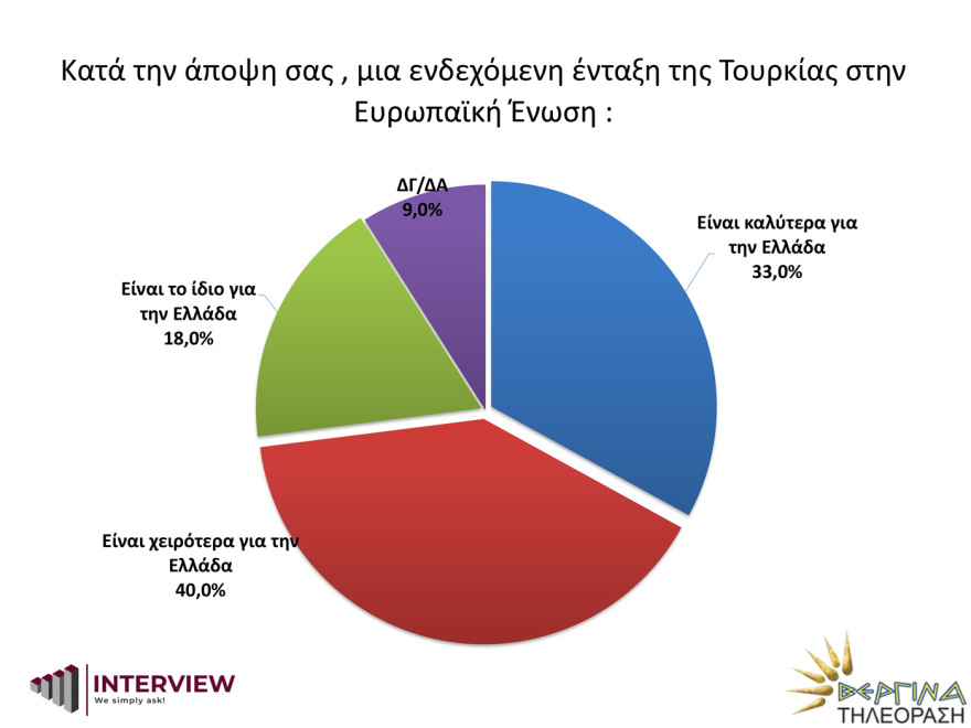 Δημοσκόπηση Interview: Μπροστά η ΝΔ με διαφορά 14,8% από τον ΣΥΡΙΖΑ