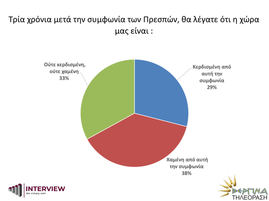 Δημοσκόπηση Interview: Μπροστά η ΝΔ με διαφορά 14,8% από τον ΣΥΡΙΖΑ
