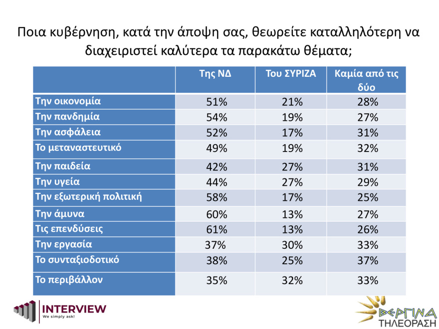 Δημοσκόπηση Interview: Μπροστά η ΝΔ με διαφορά 14,8% από τον ΣΥΡΙΖΑ