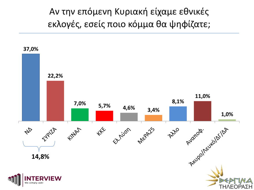 Δημοσκόπηση Interview: Μπροστά η ΝΔ με διαφορά 14,8% από τον ΣΥΡΙΖΑ
