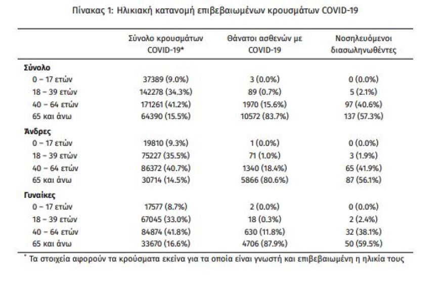 Κορωνοϊός: Στα 395 τα νέα κρούσματα - 239 οι διασωληνωμένοι, 21 θάνατοι
