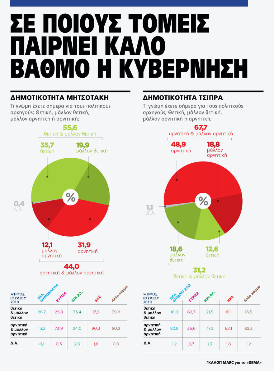 Γκάλοπ MARC για το «Πρώτο ΘΕΜΑ»: 65% υποχρεωτικό το εμβόλιο - Μπροστά με 16,4% η ΝΔ στην πρόθεση ψήφου