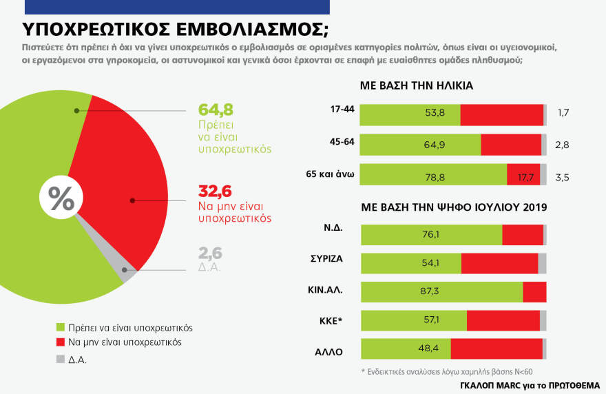 Γκάλοπ MARC για το «Πρώτο ΘΕΜΑ»: 65% υποχρεωτικό το εμβόλιο - Μπροστά με 16,4% η ΝΔ στην πρόθεση ψήφου