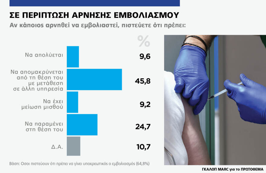 Γκάλοπ MARC για το «Πρώτο ΘΕΜΑ»: 65% υποχρεωτικό το εμβόλιο - Μπροστά με 16,4% η ΝΔ στην πρόθεση ψήφου