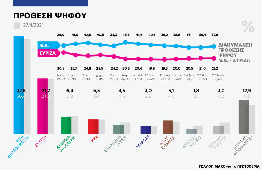 Γκάλοπ MARC για το «Πρώτο ΘΕΜΑ»: 65% υποχρεωτικό το εμβόλιο - Μπροστά με 16,4% η ΝΔ στην πρόθεση ψήφου