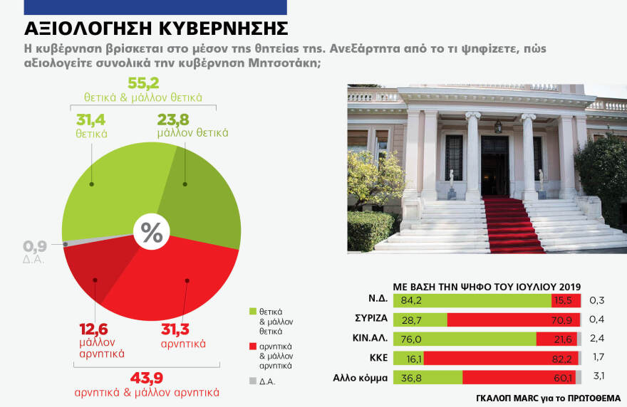Γκάλοπ MARC για το «Πρώτο ΘΕΜΑ»: 65% υποχρεωτικό το εμβόλιο - Μπροστά με 16,4% η ΝΔ στην πρόθεση ψήφου