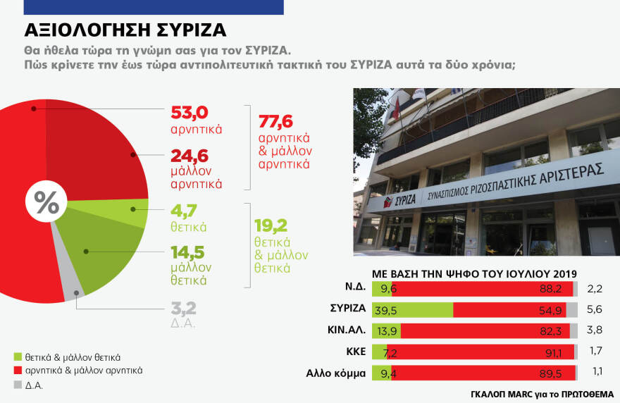 Γκάλοπ MARC για το «Πρώτο ΘΕΜΑ»: 65% υποχρεωτικό το εμβόλιο - Μπροστά με 16,4% η ΝΔ στην πρόθεση ψήφου