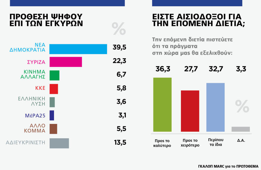 Γκάλοπ MARC για το «Πρώτο ΘΕΜΑ»: 65% υποχρεωτικό το εμβόλιο - Μπροστά με 16,4% η ΝΔ στην πρόθεση ψήφου