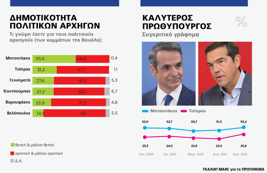 Γκάλοπ MARC για το «Πρώτο ΘΕΜΑ»: 65% υποχρεωτικό το εμβόλιο - Μπροστά με 16,4% η ΝΔ στην πρόθεση ψήφου