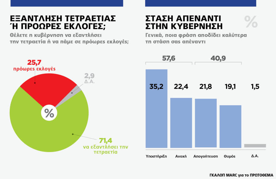 Γκάλοπ MARC για το «Πρώτο ΘΕΜΑ»: 65% υποχρεωτικό το εμβόλιο - Μπροστά με 16,4% η ΝΔ στην πρόθεση ψήφου