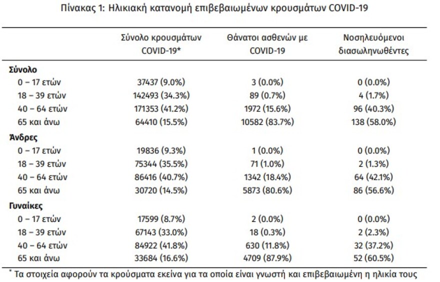 Κορωνοϊός: Στα 375 τα νέα κρούσματα - 238 οι διασωληνωμένοι, 12 θάνατοι  