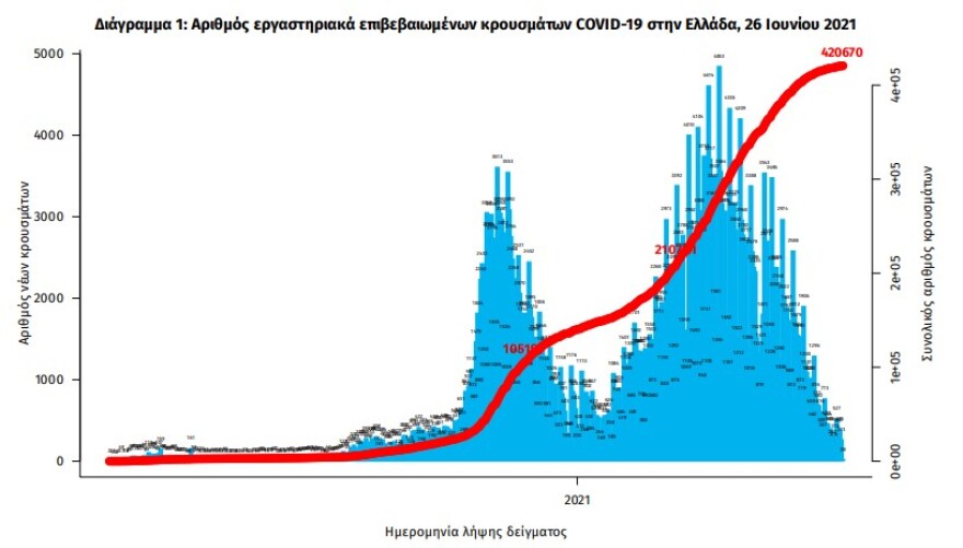 Κορωνοϊός: Στα 375 τα νέα κρούσματα - 238 οι διασωληνωμένοι, 12 θάνατοι  