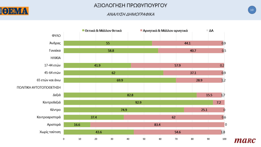 Γκάλοπ MARC για το «Πρώτο ΘΕΜΑ»: 65% υποχρεωτικό το εμβόλιο - Μπροστά με 16,4% η ΝΔ στην πρόθεση ψήφου