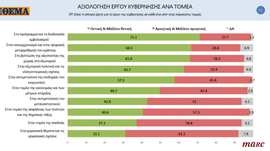 Γκάλοπ MARC για το «Πρώτο ΘΕΜΑ»: 65% υποχρεωτικό το εμβόλιο - Μπροστά με 16,4% η ΝΔ στην πρόθεση ψήφου