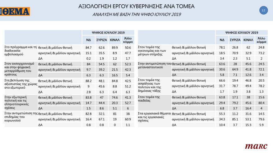 Γκάλοπ MARC για το «Πρώτο ΘΕΜΑ»: 65% υποχρεωτικό το εμβόλιο - Μπροστά με 16,4% η ΝΔ στην πρόθεση ψήφου