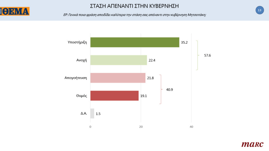 Γκάλοπ MARC για το «Πρώτο ΘΕΜΑ»: 65% υποχρεωτικό το εμβόλιο - Μπροστά με 16,4% η ΝΔ στην πρόθεση ψήφου