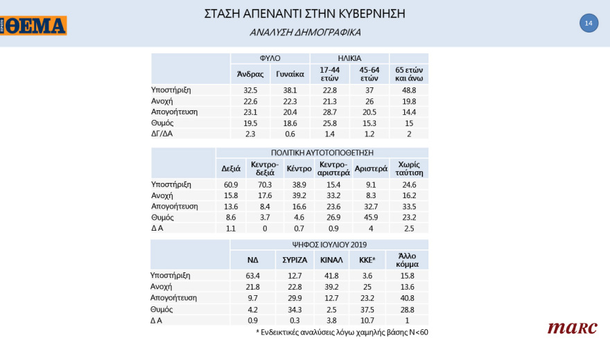Γκάλοπ MARC για το «Πρώτο ΘΕΜΑ»: 65% υποχρεωτικό το εμβόλιο - Μπροστά με 16,4% η ΝΔ στην πρόθεση ψήφου