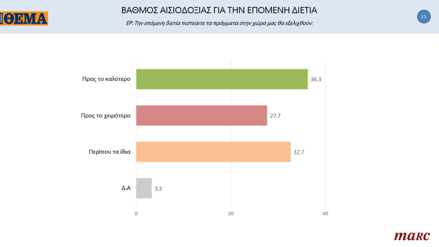 Γκάλοπ MARC για το «Πρώτο ΘΕΜΑ»: 65% υποχρεωτικό το εμβόλιο - Μπροστά με 16,4% η ΝΔ στην πρόθεση ψήφου