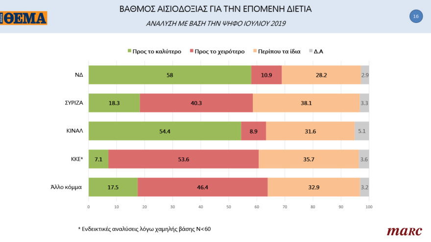 Γκάλοπ MARC για το «Πρώτο ΘΕΜΑ»: 65% υποχρεωτικό το εμβόλιο - Μπροστά με 16,4% η ΝΔ στην πρόθεση ψήφου