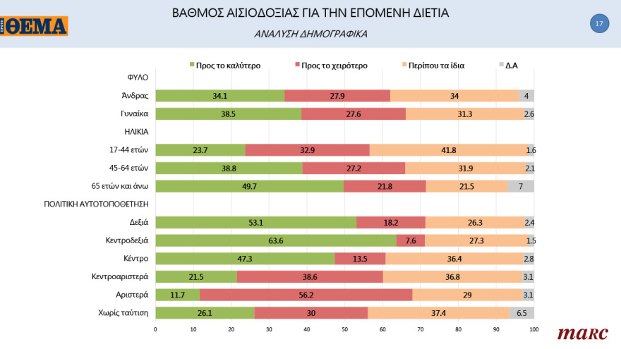 Γκάλοπ MARC για το «Πρώτο ΘΕΜΑ»: 65% υποχρεωτικό το εμβόλιο - Μπροστά με 16,4% η ΝΔ στην πρόθεση ψήφου