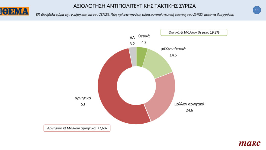 Γκάλοπ MARC για το «Πρώτο ΘΕΜΑ»: 65% υποχρεωτικό το εμβόλιο - Μπροστά με 16,4% η ΝΔ στην πρόθεση ψήφου