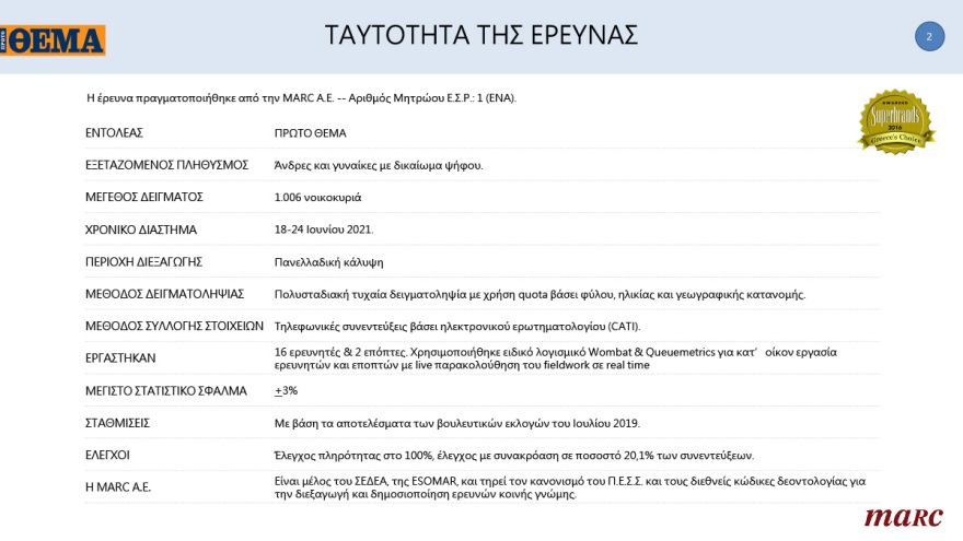 Γκάλοπ MARC για το «Πρώτο ΘΕΜΑ»: 65% υποχρεωτικό το εμβόλιο - Μπροστά με 16,4% η ΝΔ στην πρόθεση ψήφου