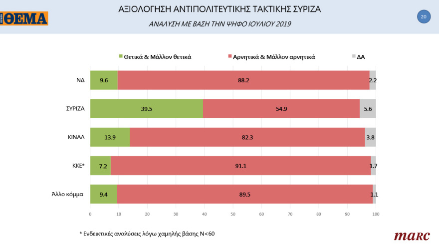 Γκάλοπ MARC για το «Πρώτο ΘΕΜΑ»: 65% υποχρεωτικό το εμβόλιο - Μπροστά με 16,4% η ΝΔ στην πρόθεση ψήφου