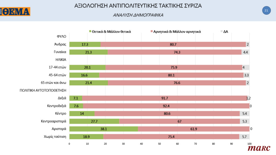 Γκάλοπ MARC για το «Πρώτο ΘΕΜΑ»: 65% υποχρεωτικό το εμβόλιο - Μπροστά με 16,4% η ΝΔ στην πρόθεση ψήφου