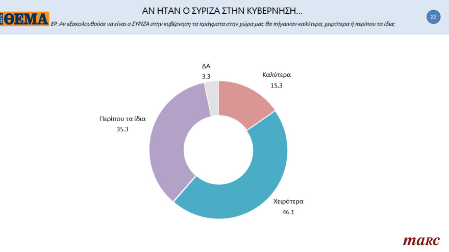 Γκάλοπ MARC για το «Πρώτο ΘΕΜΑ»: 65% υποχρεωτικό το εμβόλιο - Μπροστά με 16,4% η ΝΔ στην πρόθεση ψήφου