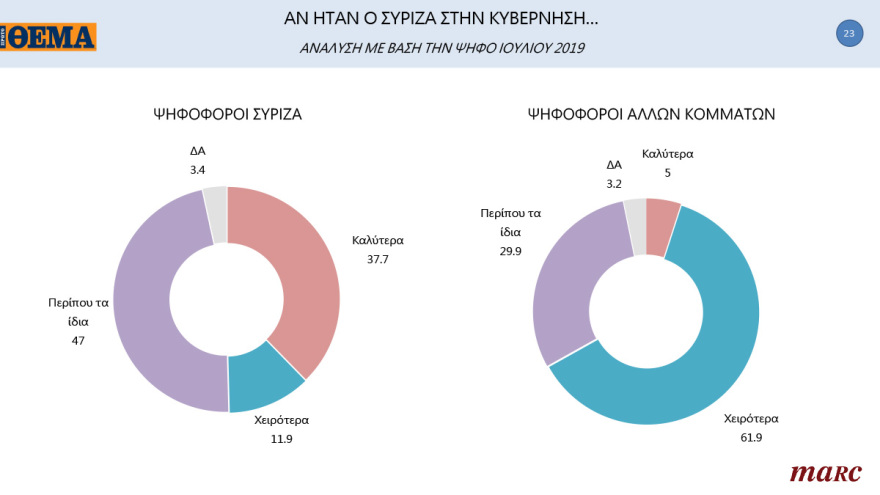 Γκάλοπ MARC για το «Πρώτο ΘΕΜΑ»: 65% υποχρεωτικό το εμβόλιο - Μπροστά με 16,4% η ΝΔ στην πρόθεση ψήφου