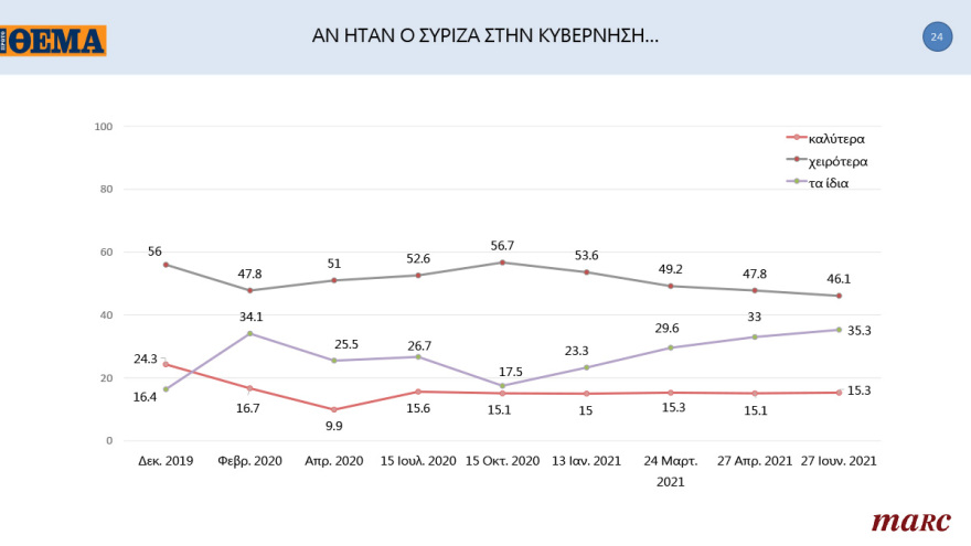 Γκάλοπ MARC για το «Πρώτο ΘΕΜΑ»: 65% υποχρεωτικό το εμβόλιο - Μπροστά με 16,4% η ΝΔ στην πρόθεση ψήφου
